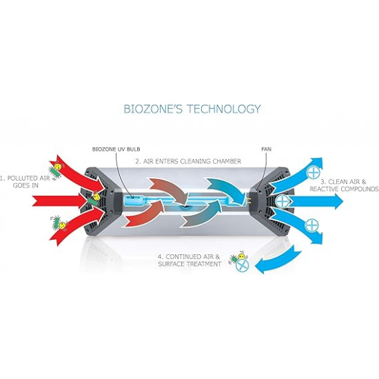 Aircare -  Purificador de aire automático (Biozone Scientific)
